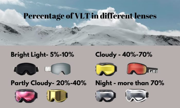 what is VLT in ski goggles?